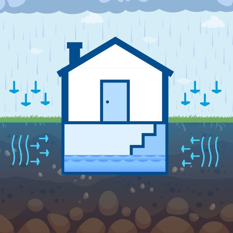 Hydrostatic pressure basement water cause